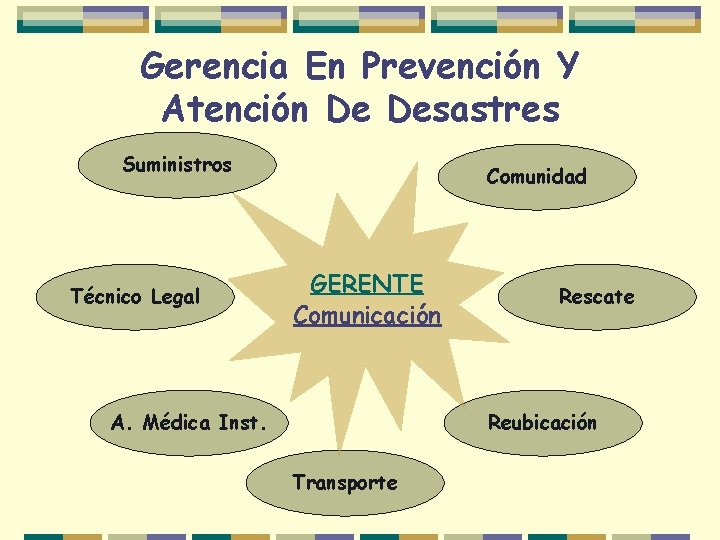 Gerencia En Prevención Y Atención De Desastres Suministros Técnico Legal Comunidad GERENTE Comunicación A.