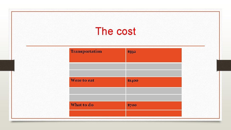 The cost Transportation $592 Were to eat $1400 What to do $700 