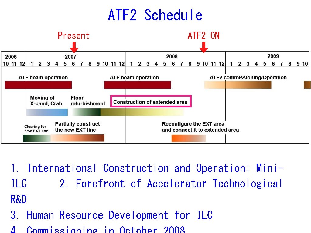 ATF 2 Schedule Present ATF 2 ON 1. International Construction and Operation; Mini. ILC