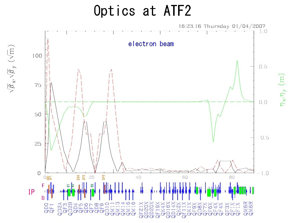 Optics at ATF 2 IP D SF 6 SF 5 B 5 F B