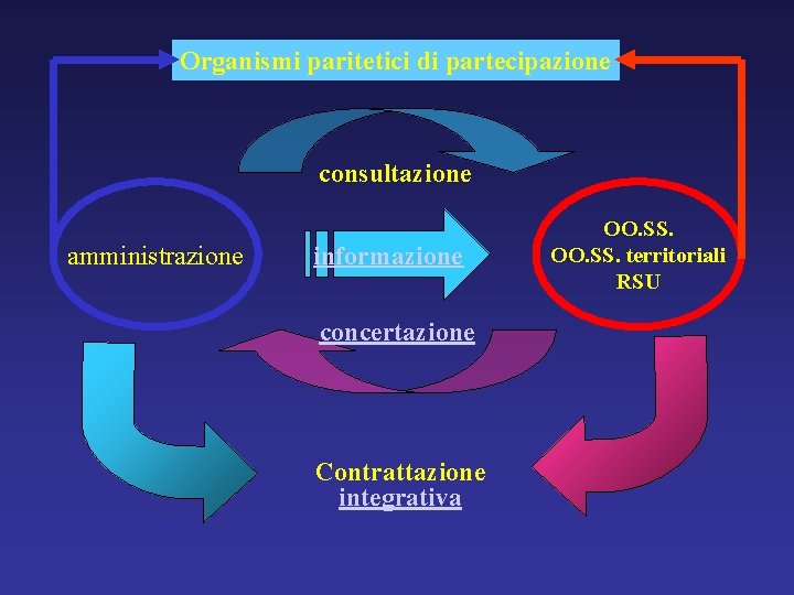 Organismi paritetici di partecipazione consultazione amministrazione informazione concertazione Contrattazione integrativa OO. SS. territoriali RSU