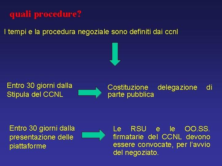 quali procedure? I tempi e la procedura negoziale sono definiti dai ccnl Entro 30