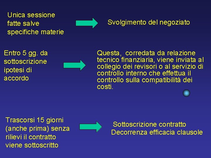 Unica sessione fatte salve specifiche materie Entro 5 gg. da sottoscrizione ipotesi di accordo