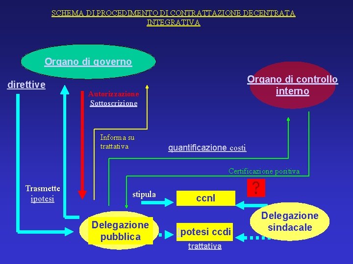 SCHEMA DI PROCEDIMENTO DI CONTRATTAZIONE DECENTRATA INTEGRATIVA Organo di governo direttive Organo di controllo