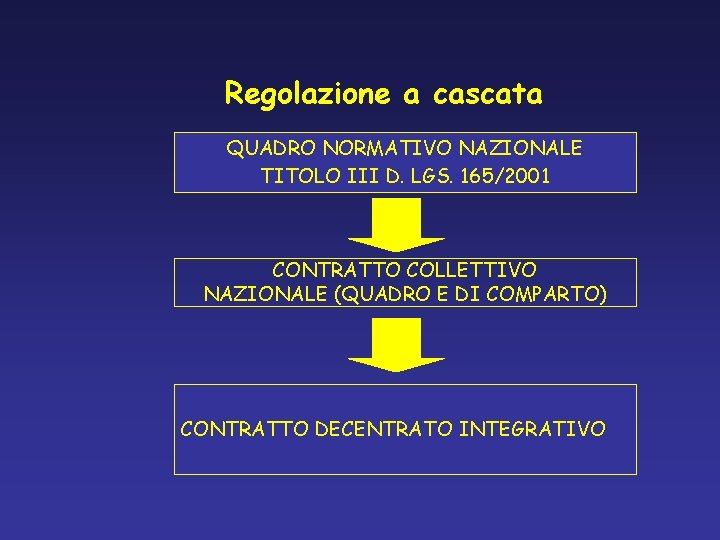 Regolazione a cascata QUADRO NORMATIVO NAZIONALE TITOLO III D. LGS. 165/2001 CONTRATTO COLLETTIVO NAZIONALE