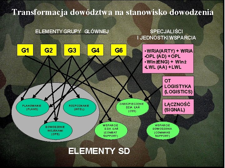 Transformacja dowództwa na stanowisko dowodzenia ELEMENTY GRUPY GŁÓWNEJ G 1 G 2 G 3