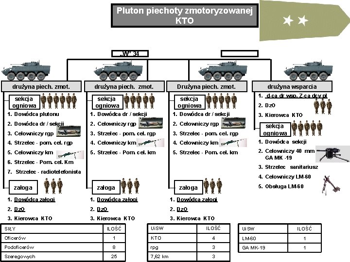 Pluton piechoty zmotoryzowanej KTO „W” 34 drużyna piech. zmot. Drużyna piech. zmot. sekcja ogniowa