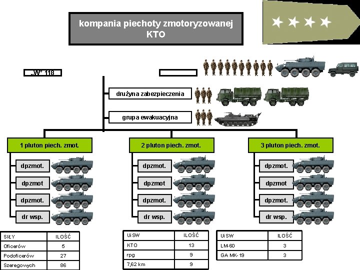 kompania piechoty zmotoryzowanej KTO „W” 118 drużyna zabezpieczenia grupa ewakuacyjna 1 pluton piech. zmot.