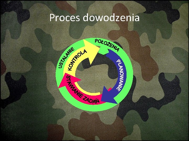 Proces dowodzenia 