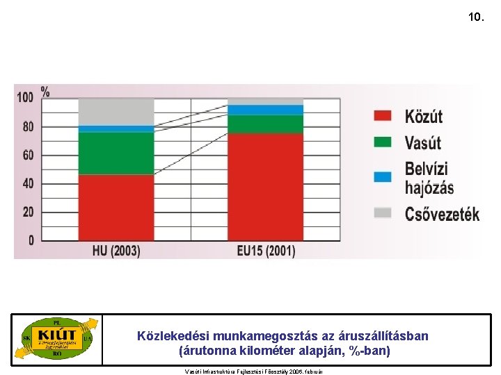 10. Közlekedési munkamegosztás az áruszállításban (árutonna kilométer alapján, %-ban) Vasúti Infrastruktúra Fejlesztési Főosztály 2006.