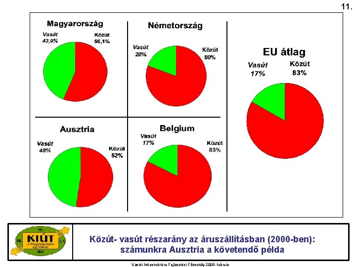 11. Közút- vasút részarány az áruszállításban (2000 -ben): számunkra Ausztria a követendő példa Vasúti