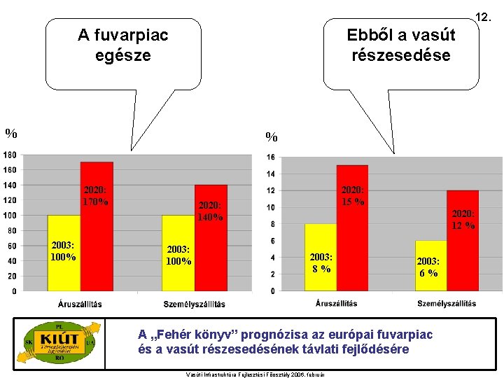 12. A fuvarpiac egésze Ebből a vasút részesedése % % 2020: 170% 2003: 100%