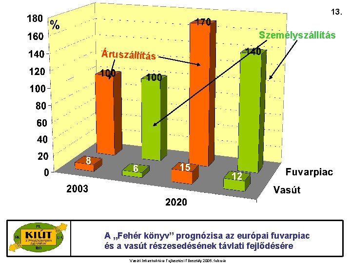 13. Személyszállítás Áruszállítás A „Fehér könyv” prognózisa az európai fuvarpiac és a vasút részesedésének