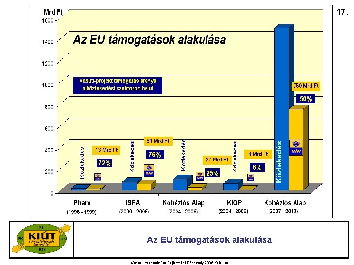 17. Az EU támogatások alakulása Vasúti Infrastruktúra Fejlesztési Főosztály 2006. február 