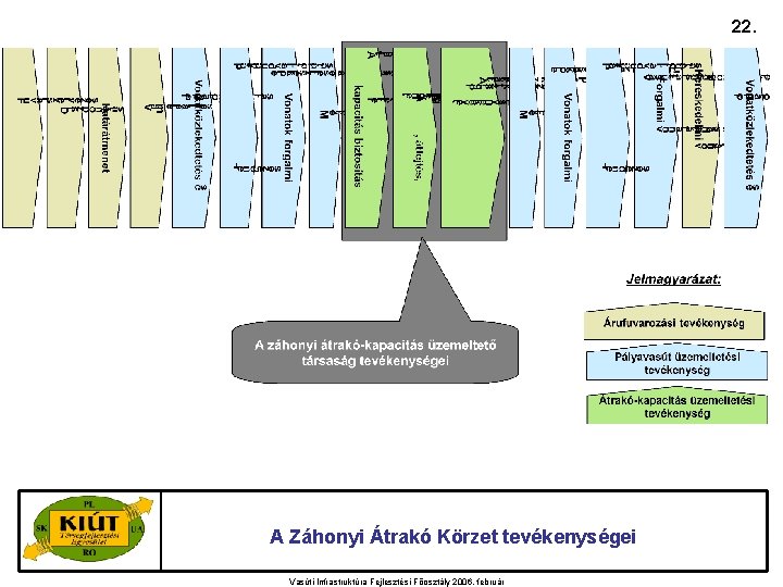 22. A Záhonyi Átrakó Körzet tevékenységei Vasúti Infrastruktúra Fejlesztési Főosztály 2006. február 
