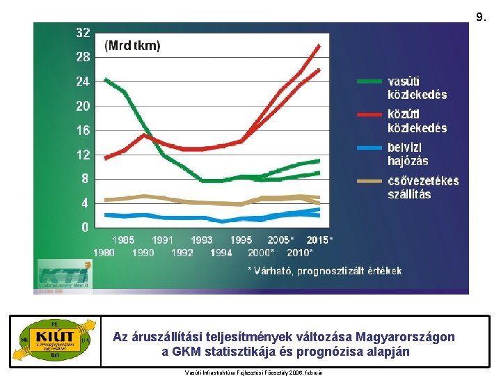 9. Az áruszállítási teljesítmények változása Magyarországon a GKM statisztikája és prognózisa alapján Vasúti Infrastruktúra