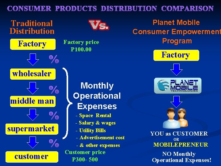 CONSUMER PRODUCTS DISTRIBUTION COMPARISON Traditional Distribution Factory % Factory price P 100. 00 Planet