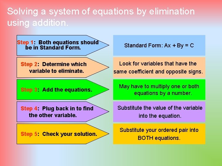 Solving a system of equations by elimination using addition. Step 1: Both equations should