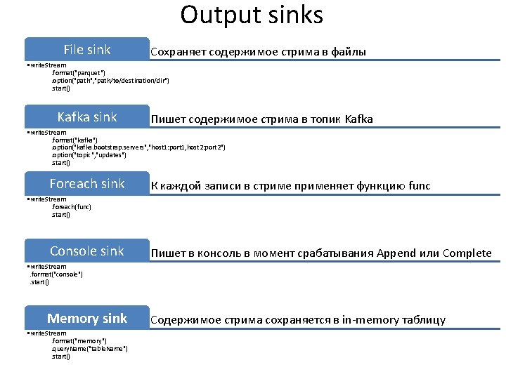 Output sinks File sink Сохраняет содержимое стрима в файлы • write. Stream. format("parquet"). option("path",