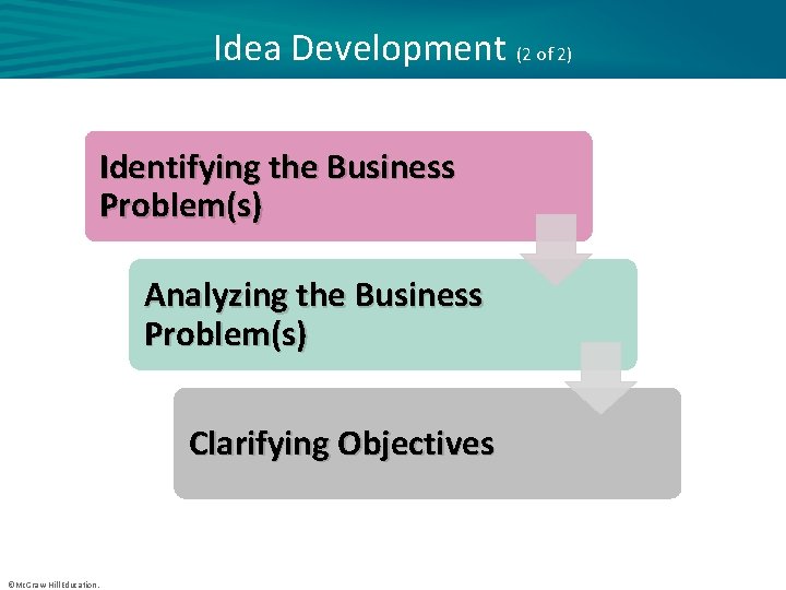 Idea Development (2 of 2) Identifying the Business Problem(s) Analyzing the Business Problem(s) Clarifying