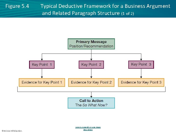 Figure 5. 4 ©Mc. Graw-Hill Education. Typical Deductive Framework for a Business Argument and