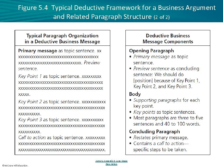 Figure 5. 4 Typical Deductive Framework for a Business Argument and Related Paragraph Structure