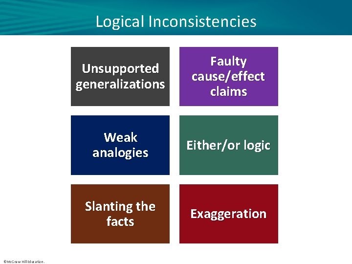 Logical Inconsistencies ©Mc. Graw-Hill Education. Unsupported generalizations Faulty cause/effect claims Weak analogies Either/or logic