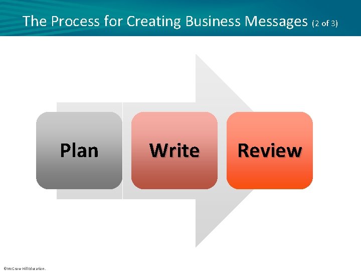 The Process for Creating Business Messages (2 of 3) Plan ©Mc. Graw-Hill Education. Write