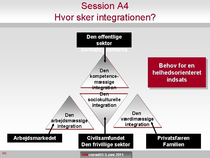 Session A 4 Hvor sker integrationen? Den offentlige sektor normalsystemerne Den kompetencemæssige integration Den