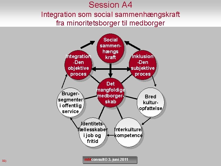 Session A 4 Integration som social sammenhængskraft fra minoritetsborger til medborger Integration -Den objektive