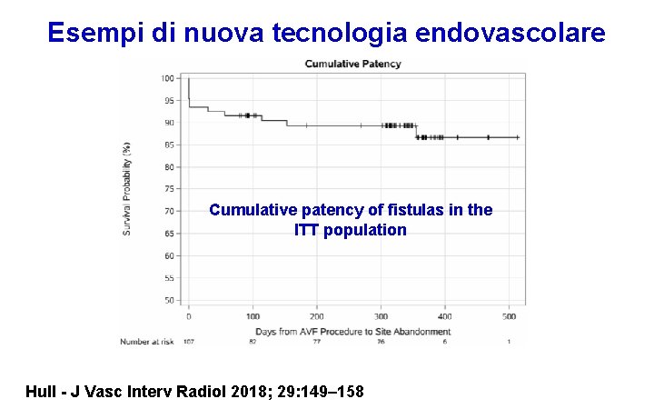 Esempi di nuova tecnologia endovascolare Cumulative patency of fistulas in the ITT population Hull