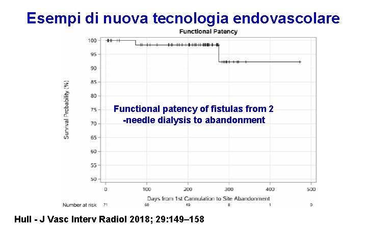 Esempi di nuova tecnologia endovascolare Functional patency of fistulas from 2 -needle dialysis to