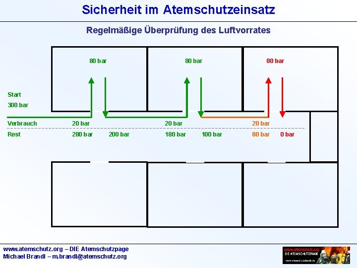 Sicherheit im Atemschutzeinsatz Regelmäßige Überprüfung des Luftvorrates 80 bar Start 300 bar Verbrauch 20