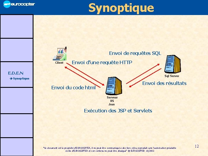 Synoptique Envoi de requêtes SQL Envoi d’une requête HTTP E. D. E. N Synoptique