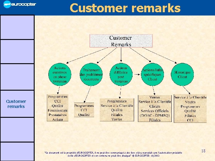 Customer remarks "Ce document est la propriété d'EUROCOPTER, il ne peut être communiqué à