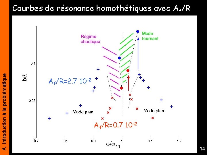 A. Introduction à la problématique Courbes de résonance homothétiques avec Af/R=2. 7 10 -2