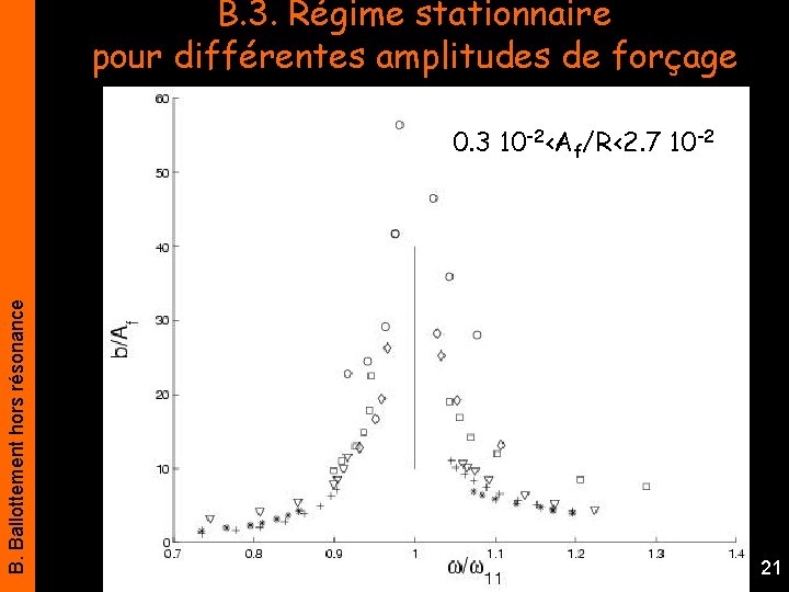 B. 3. Régime stationnaire pour différentes amplitudes de forçage B. Ballottement hors résonance 0.