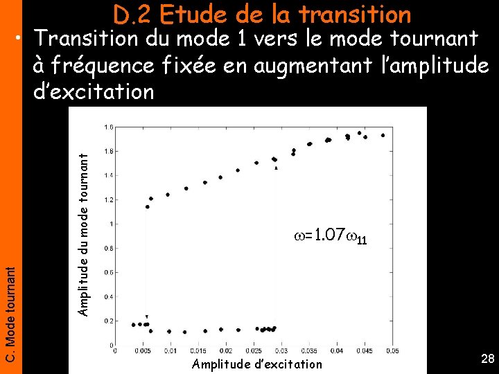 D. 2 Etude de la transition Amplitude du mode tournant C. Mode tournant •