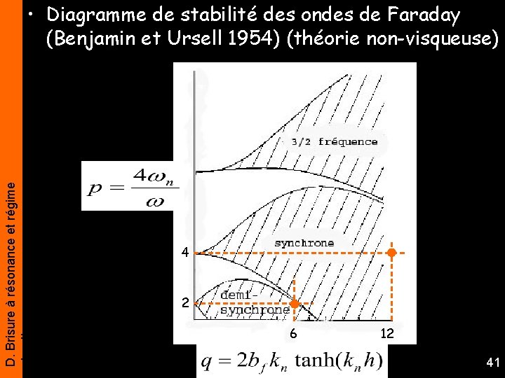 D. Brisure à résonance et régime chaotique • Diagramme de stabilité des ondes de