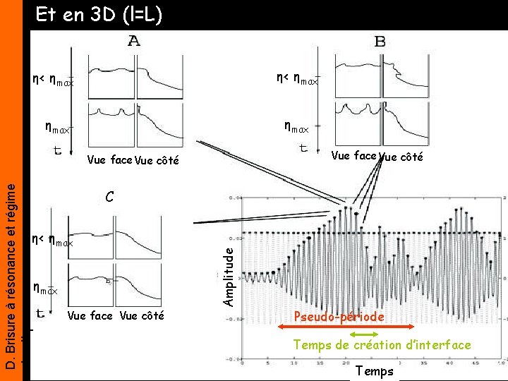 Et en 3 D (l=L) η< ηmax Vue face Vue côté C η< ηmax