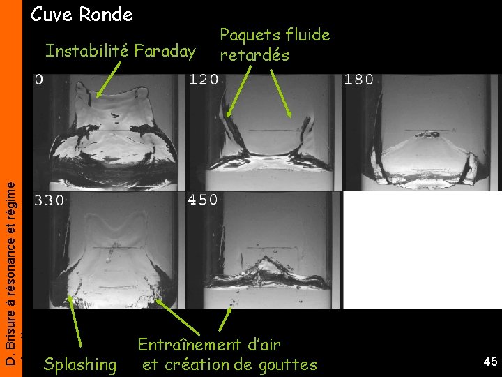 Cuve Ronde D. Brisure à résonance et régime chaotique Instabilité Faraday Splashing Paquets fluide