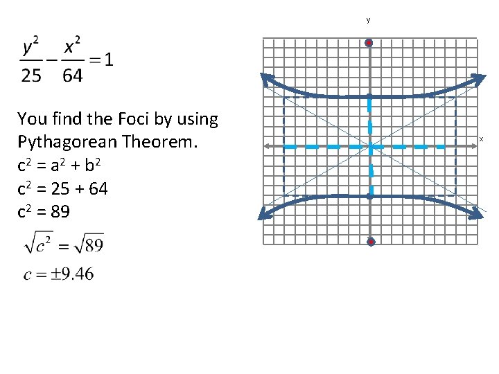y You find the Foci by using Pythagorean Theorem. c 2 = a 2 y You find the Foci by using Pythagorean Theorem. c 2 = a 2