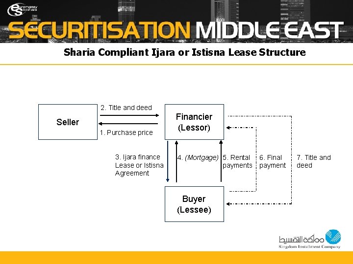 Sharia Compliant Ijara or Istisna Lease Structure 2. Title and deed Seller 1. Purchase