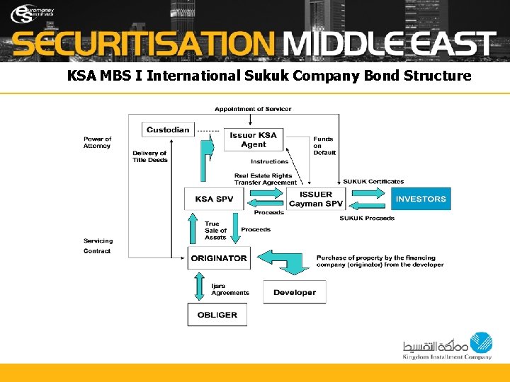 KSA MBS I International Sukuk Company Bond Structure 