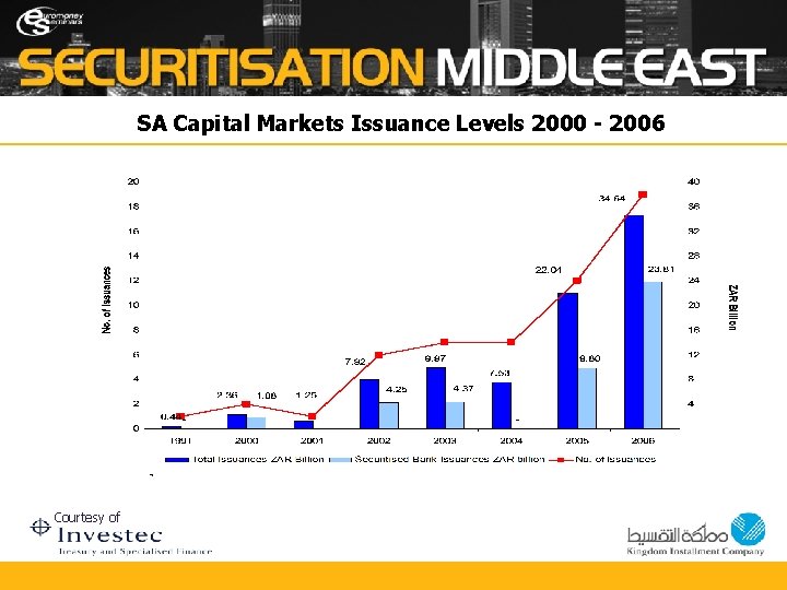 SA Capital Markets Issuance Levels 2000 - 2006 Courtesy of 