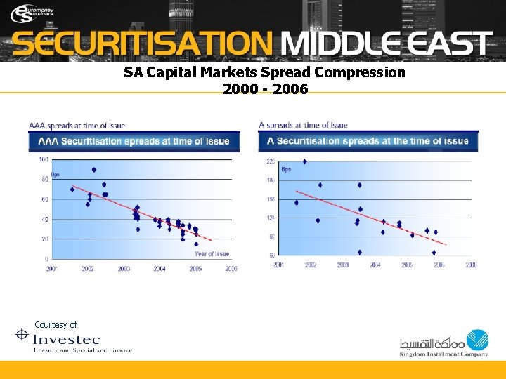 SA Capital Markets Spread Compression 2000 - 2006 Courtesy of 