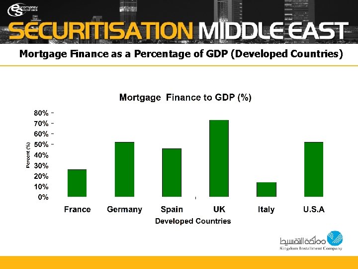 Mortgage Finance as a Percentage of GDP (Developed Countries) 