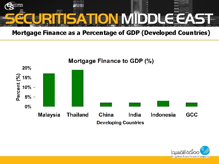 Mortgage Finance as a Percentage of GDP (Developed Countries) 