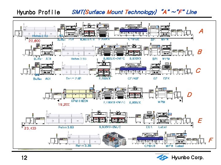 Hyunbo Profile SMT(Surface Mount Technology) “A” ~”F” Line A B C D E F