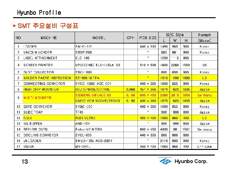 Hyunbo Profile * SMT 주요설비 구성표 13 Hyunbo Corp. 